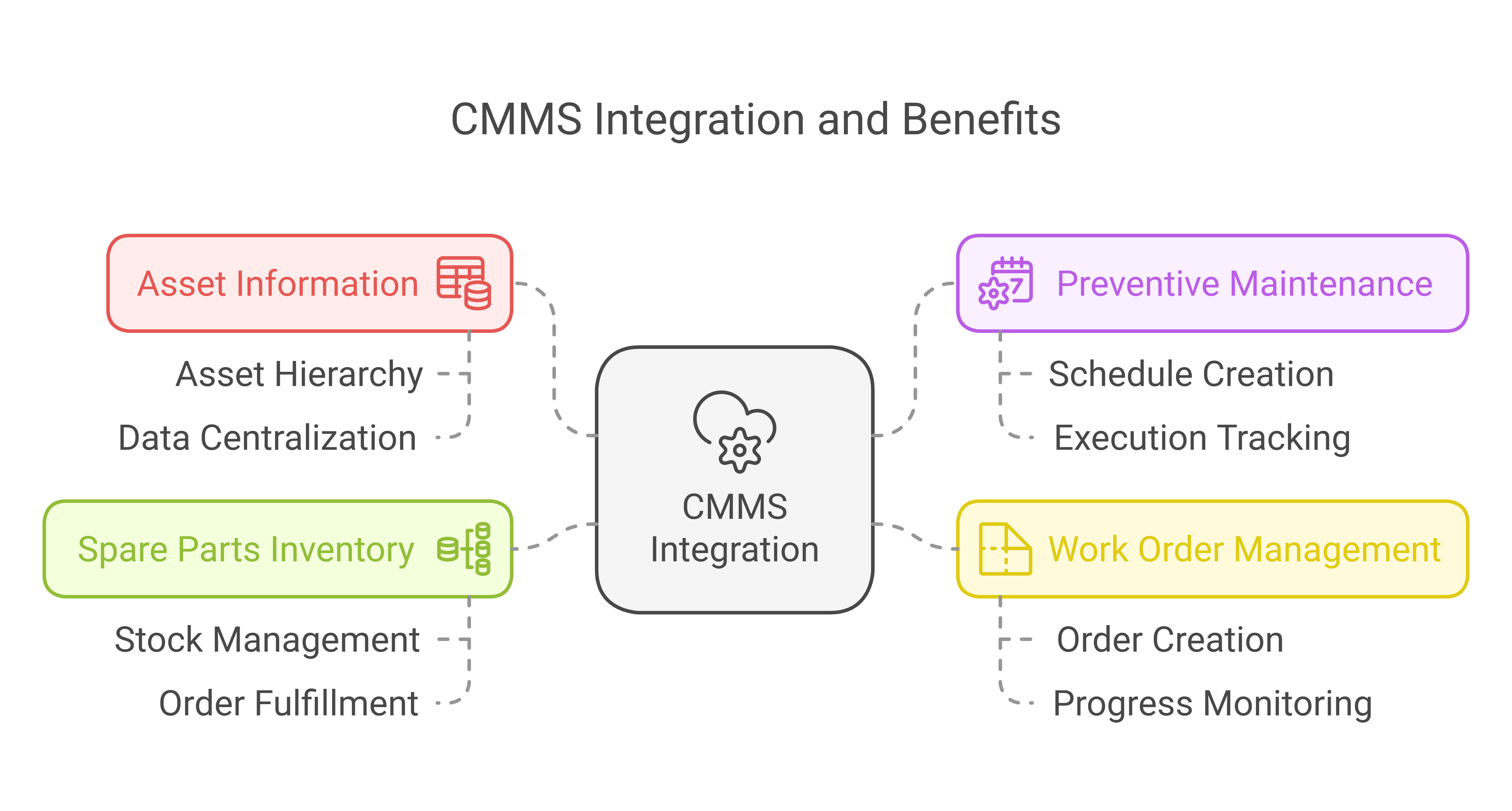 CMMS INTEGRATION – MASTER DATA - visual selection
