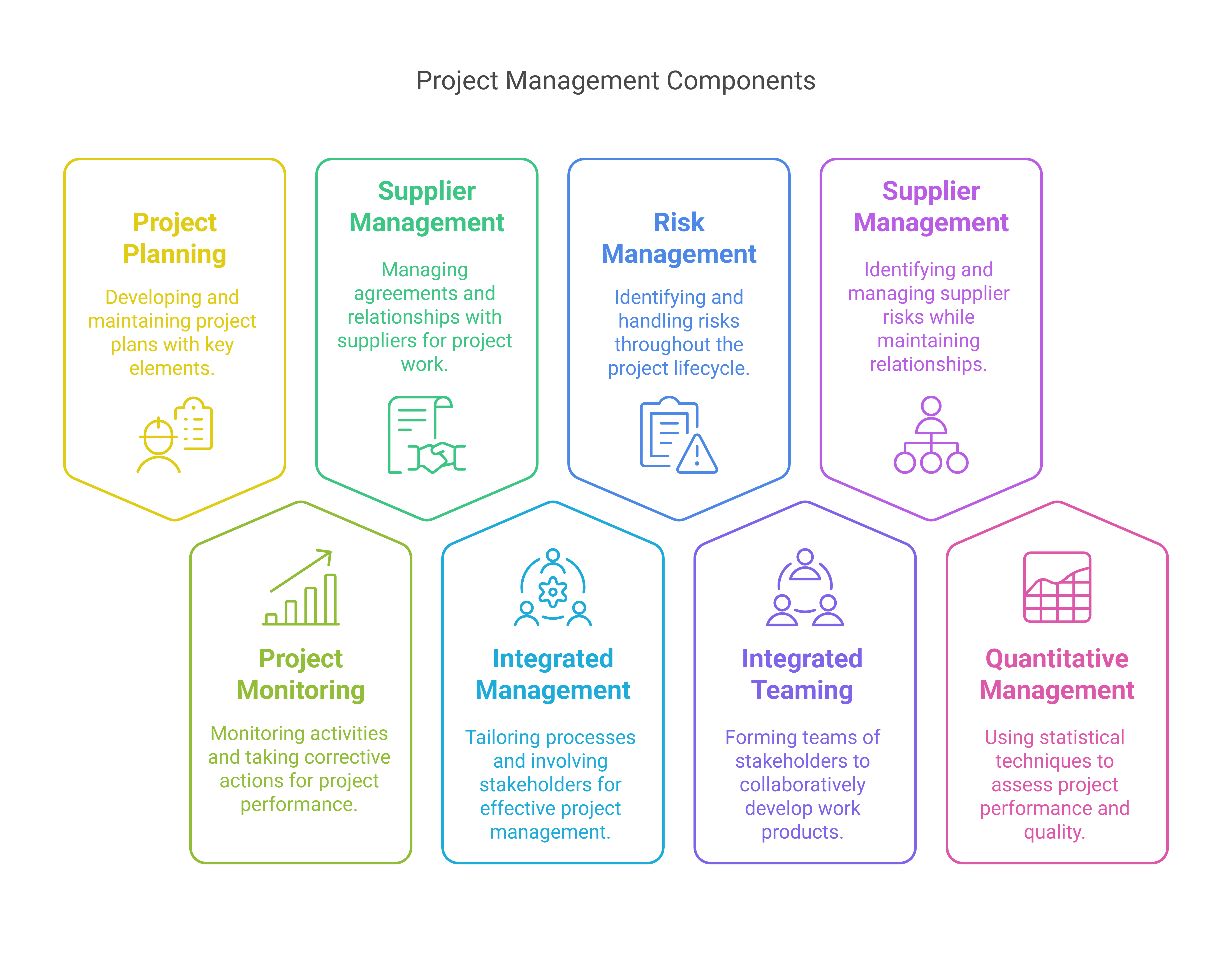 Project Management - visual selection
